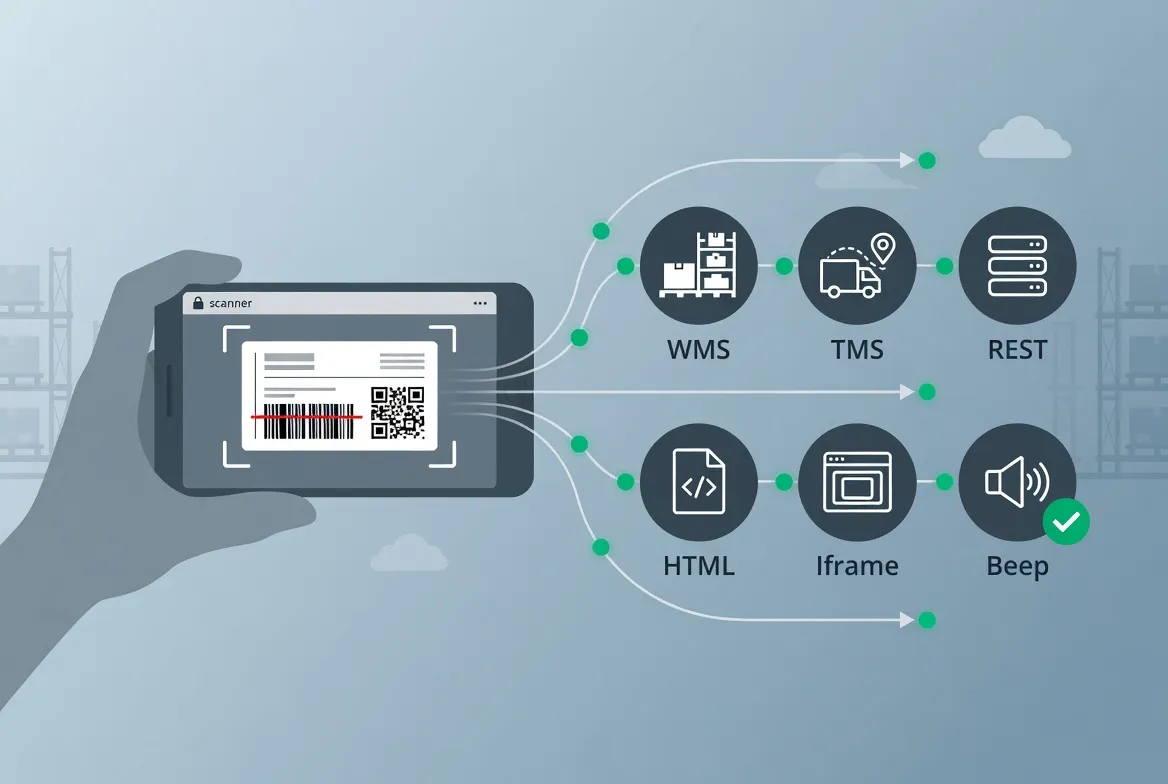 Scan barcodes and QR codes, then route data to APIs, links, HTML render, or iframe workflows